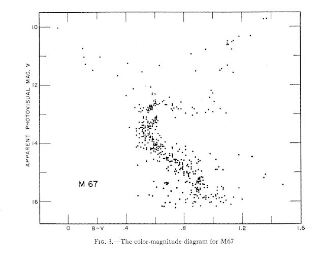 M67 - HR Diagram